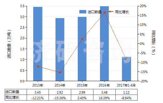 2013-2017年6月中國初榨的橄欖油(HS15091000)進(jìn)口量及增速統(tǒng)計(jì)
